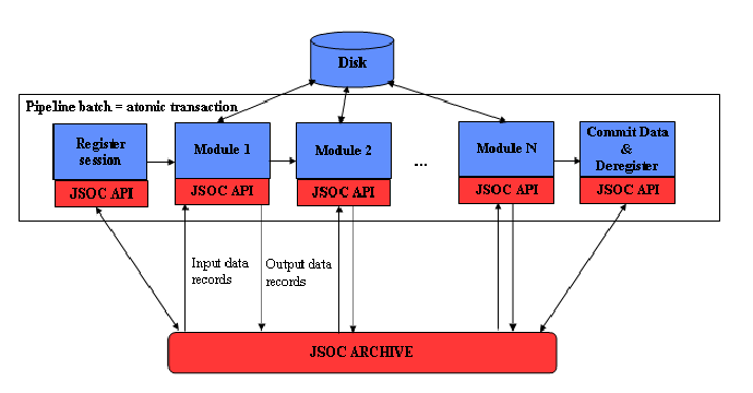 \begin{figure}\centerline{\psfig{figure=jsoc_batch_transaction.ps,width=6in}}\end{figure}