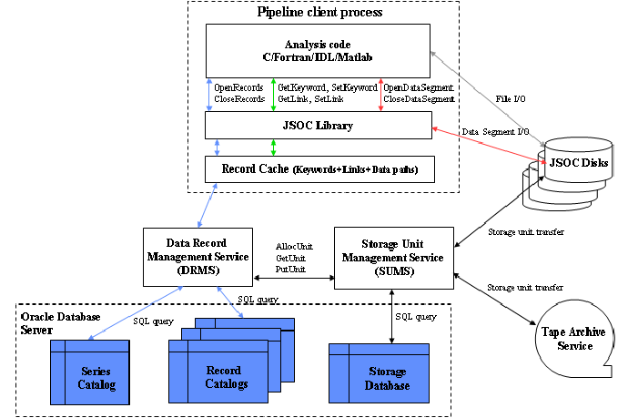 \begin{figure}\centerline{\psfig{figure=jsoc_architecture.ps,width=6in }}\end{figure}